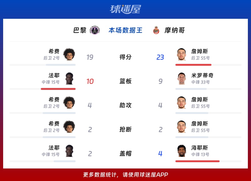 开云app-集结日摩纳哥备战欧篮联,止住颓势细节曝光,媒体盛赞,团队化学反应显著的简单介绍
